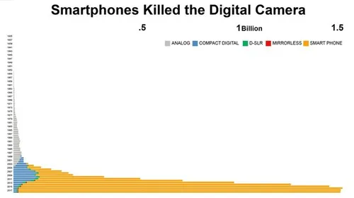 Hoe smartphone camera`s de digitale camera verdringen (Bron: <a href=\