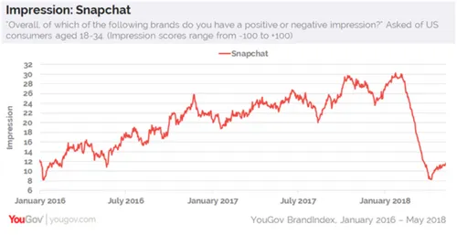 Je kunt aan deze grafiek precies zien wanneer de update werd uitgerold.