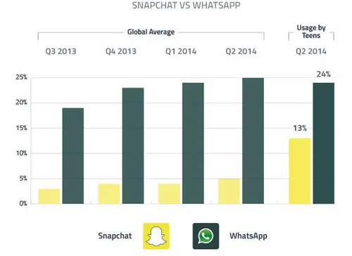 <em>Bron: Global Web Index.<\/em>