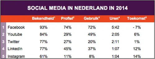 social-media-in-nederland