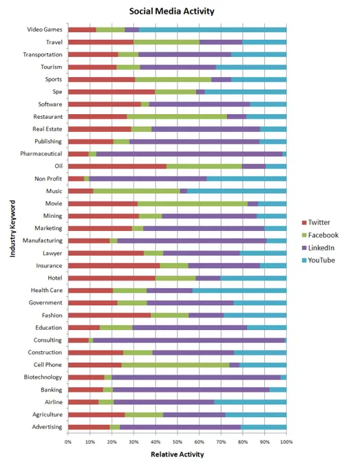 Social Media Guide by Industry