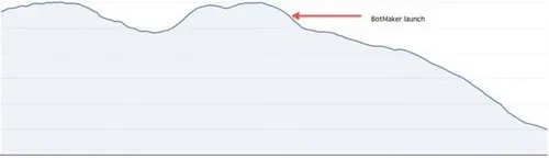 spam botmaker twitter