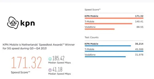 KPN heeft nog altijd het beste (5G) netwerk van Nederland (Bron: <a href=\