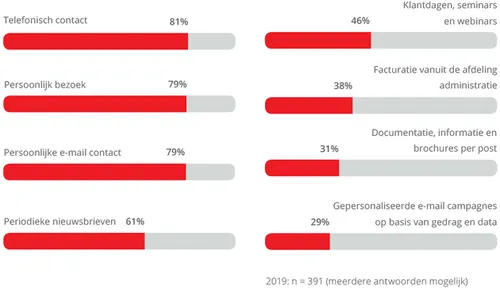spotler-contact--via-data-driven-campagnes