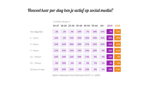 spotler-neo2019-dagelijks-actief-social-media