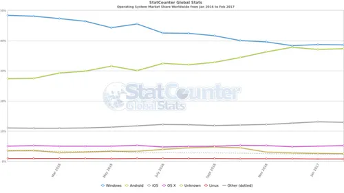 StatCounter-os_combined-ww-monthly-201601-201702