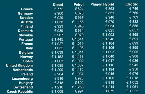 De TCO van auto`s (D2 segment) in 20 Europese landen. Bron: <a href=\