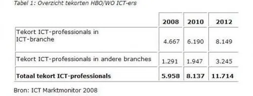 tekort-aan-ict-ers-blijft-stijgen.jpg