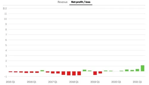 De verlies- en winstcijfers van Tesla gaan de goede kant op, nu ook zonder `trucs`. (Bron: Tesla)