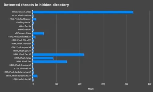 ThreatLabZ-detected-threats