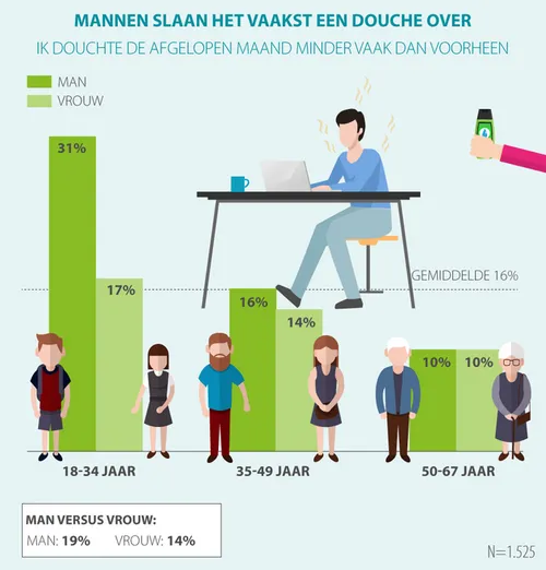 Mannen slaan het vaakst een douche over...