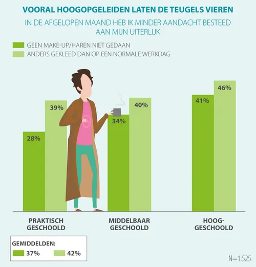 Vooral de hoogopgeleiden laten de teugels vieren..