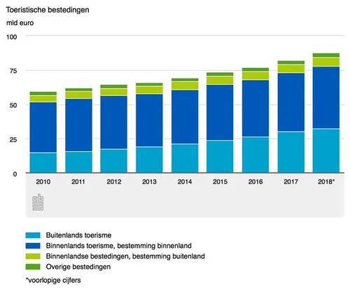 <em>Groei van de toeristische bestedingen per jaar.Beeld: CBS<\/em>