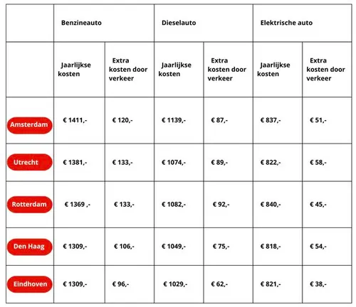 De vijf duurste steden van Nederland om in te rijden.