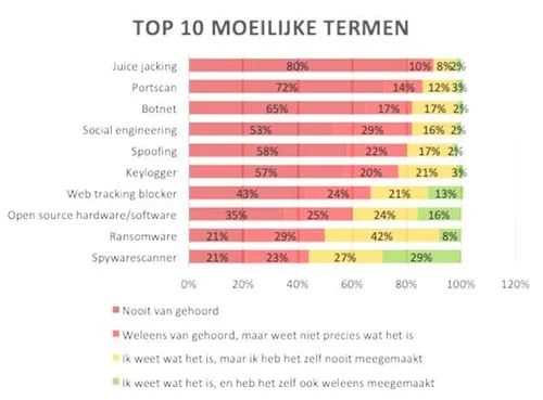 top 10 termen