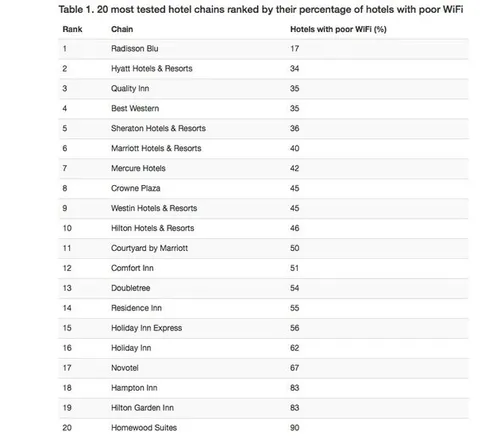 top_20_hotelketens_wifi