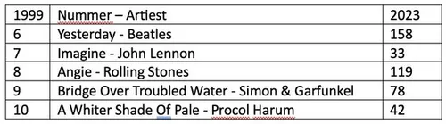 top10 verschuivingen top2000