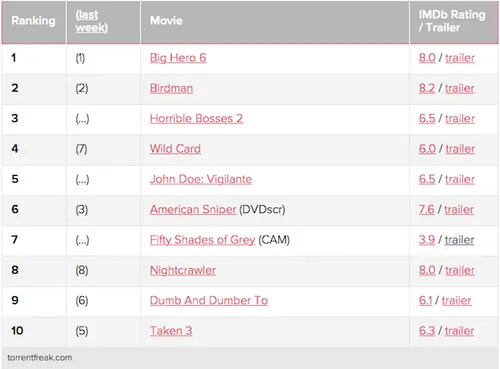 De meest gedownloade films van afgelopen week volgens Torrentfreak.com