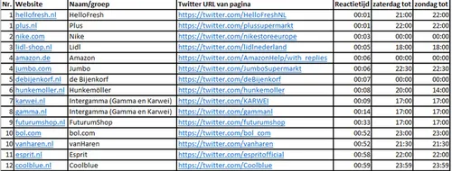 De snelst reagerende Twitter-webcares. Beeld: Marketingfacts