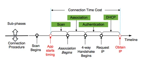 Het scan- en verbindingsproces van WiFi in schema.