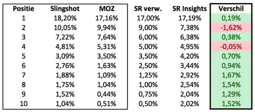 Vergelijking Insight verwachting