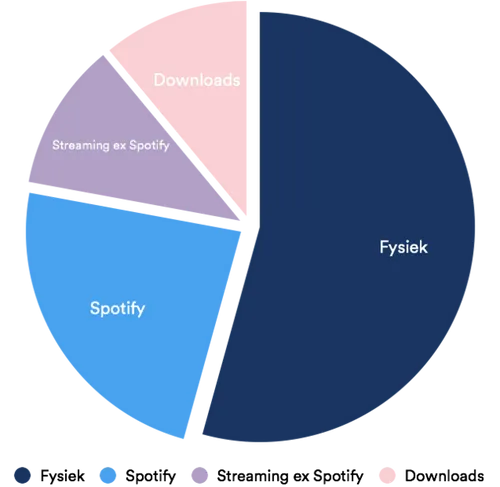 <em>Verhouding muziekomzet in Nederland<\/em>