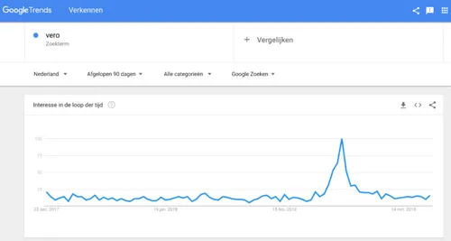 In Google Trends zie je heel duidelijk een korte piek