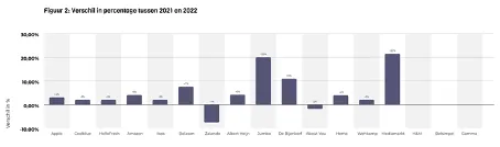 Verschil in percentage tussen 2021 en 2022