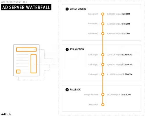 <i>Real-time bidding in de \u2018waterval\u2019-situatie. Bron: AdProfs.</i>