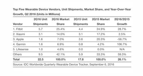Top 5 wearable-fabrikanten in Q2 van 2016