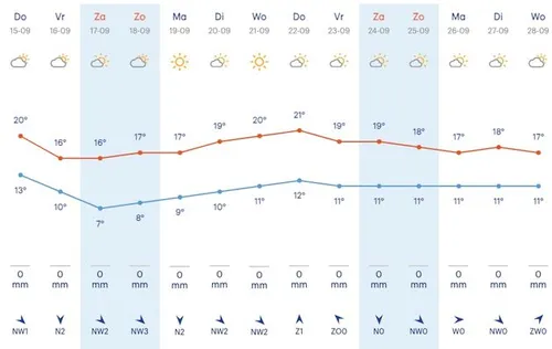 De komende dagen blijft het gelukkig wel droog in Londen