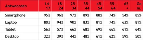 <em>Blinker, Nationaal E-mail Onderzoek 2015 | n=2036<\/em><em>.<\/em>