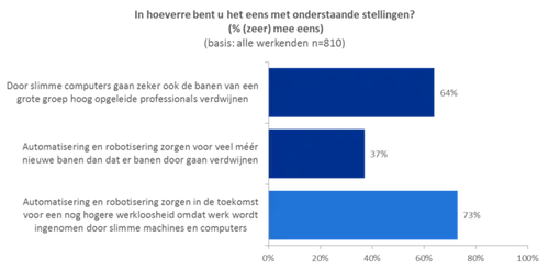 <em>Bron: Randstad WerkMonitor 2015<\/em><em> Q4<\/em>