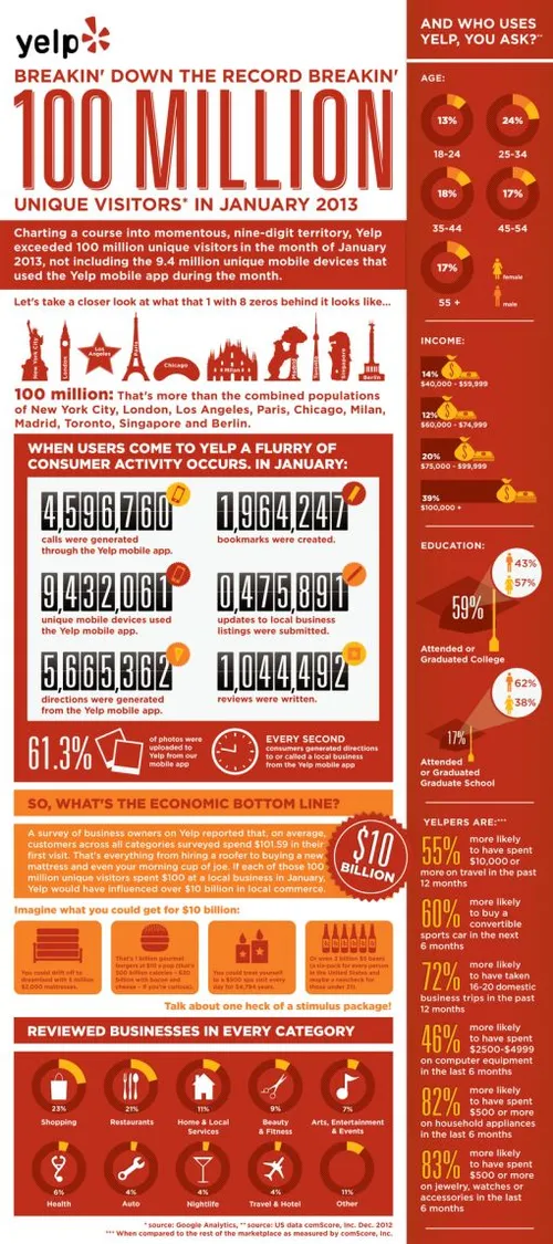 yelp-100million.jpg
