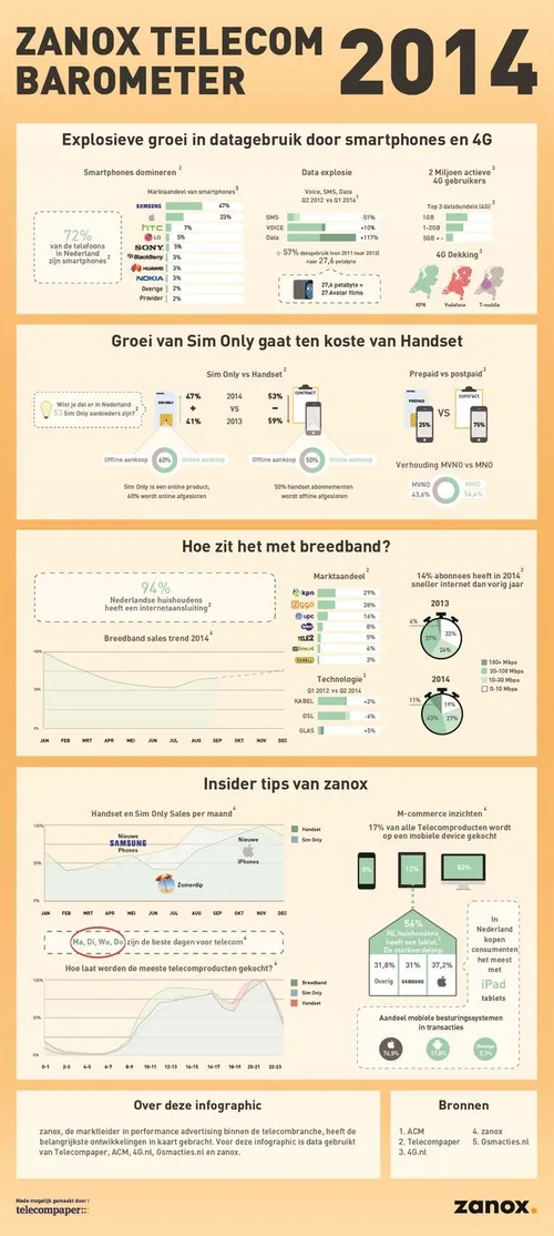 zanox telecom Barometer 2014