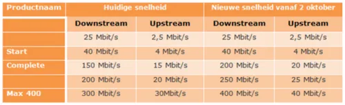 ziggo-snelheden