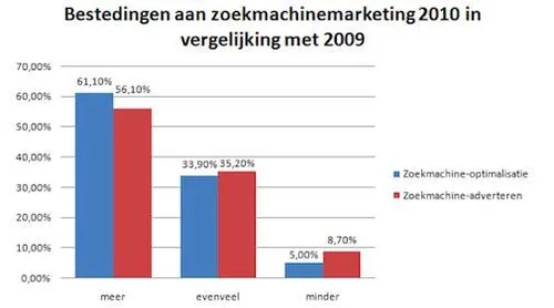 zoekmachinemarketing-blijft-succesvolste.jpg