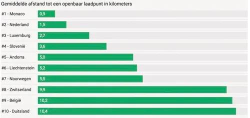 De tien `dichtstbevolkte` laadpaal landen in Europa. <span class=\