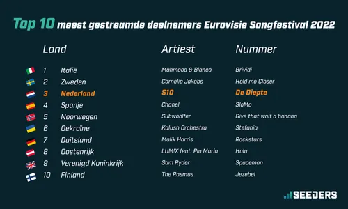 top 10 deelnemers songfestival meeste streams