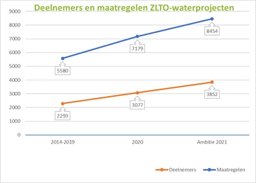 deelnemers20en20maatregelen20zlto waterprojecten
