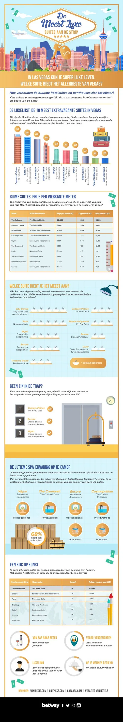 nl betway suites on the strip infographic v3 01 even smaller