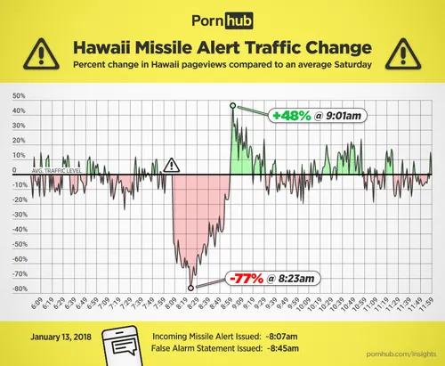 pornhub insights hawaii missile alert traffic