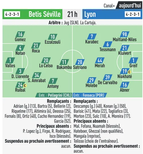 Les compos probables de Bétis - OL