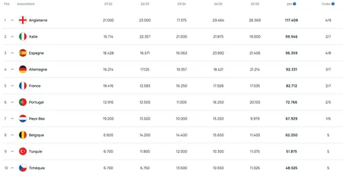 Le dernier classement de l'indice UEFA