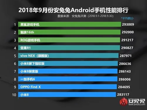 antutu ranking