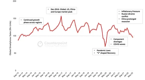 global smartphone sales 2013 to 2022 1 1024x567 1