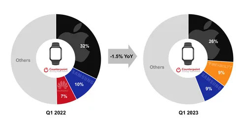global top 3 smartwatch brands shipment share q1 2023 vs q1 2022 2