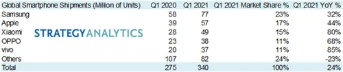 smartphones q1 2021