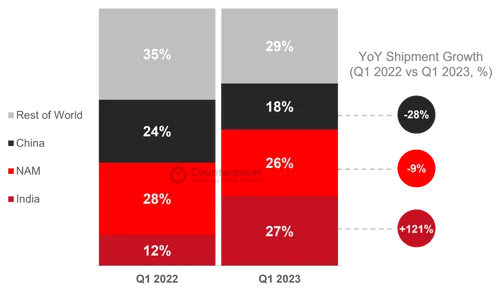 smartwatch shipment share by region q1 2023 vs q1 2022 1024x594 1