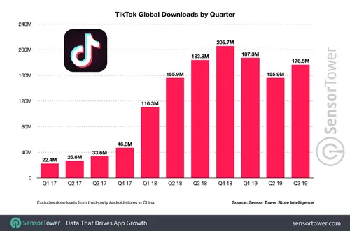 tiktok global downloads by quarter